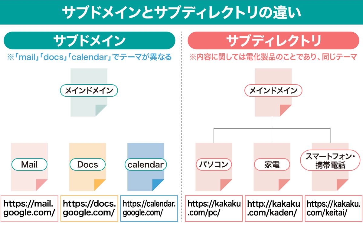 サブドメインとサブディレクトリの違い