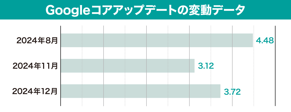 Googleコアアップデートの変動データ