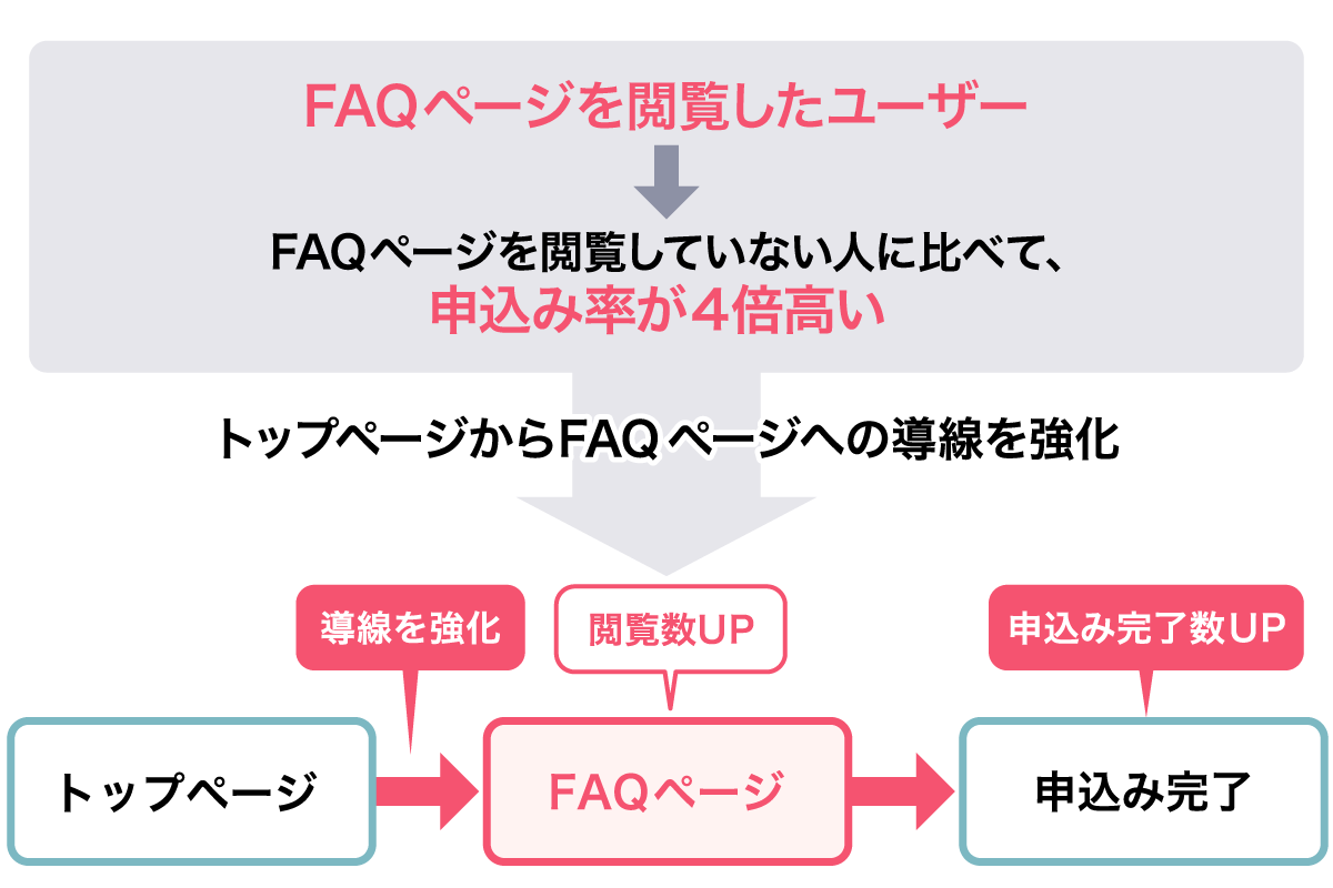 閲覧されているページの分析によって改善が成功した事例