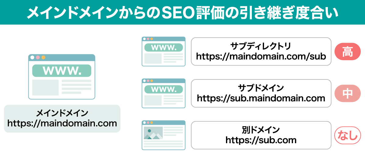 メインドメインからのSEO評価の引き継ぎ度合い