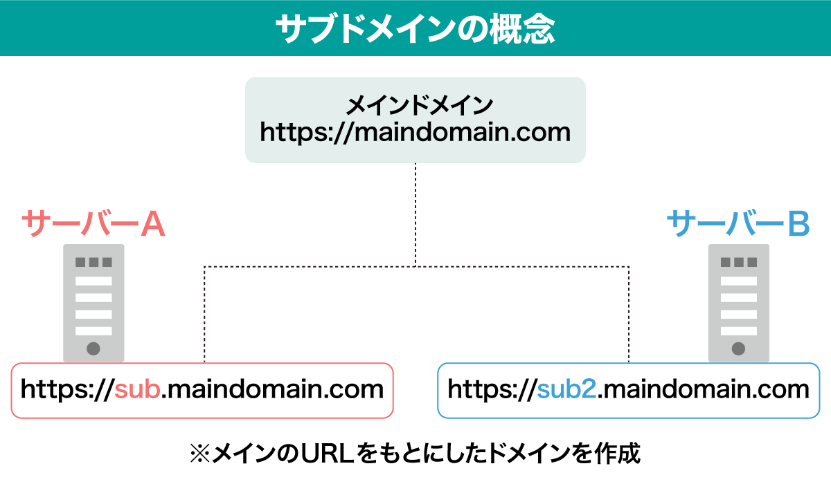 サブドメインの概念