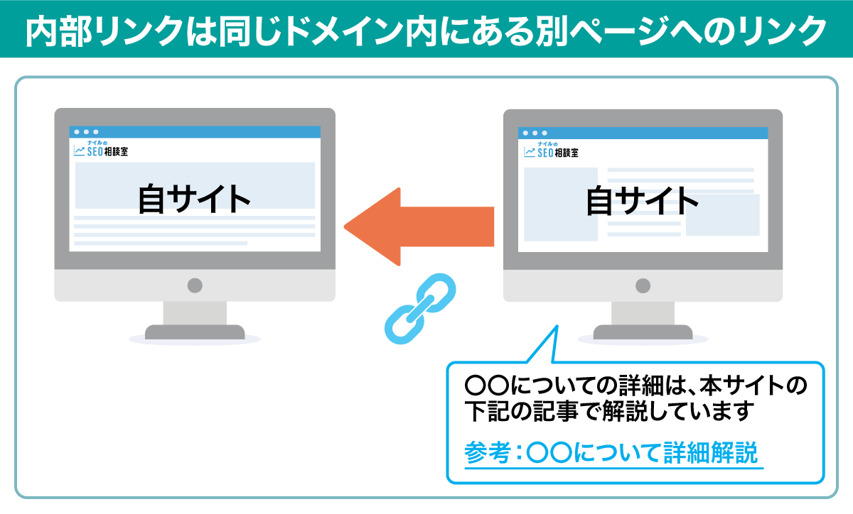 内部リンクは同じドメイン内にある別ページへのリンク