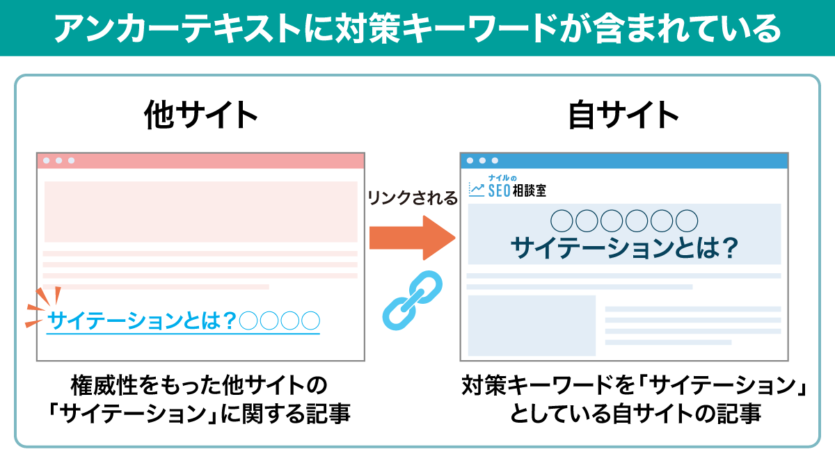 アンカーテキストに対策キーワード対策キーワードが含まれている