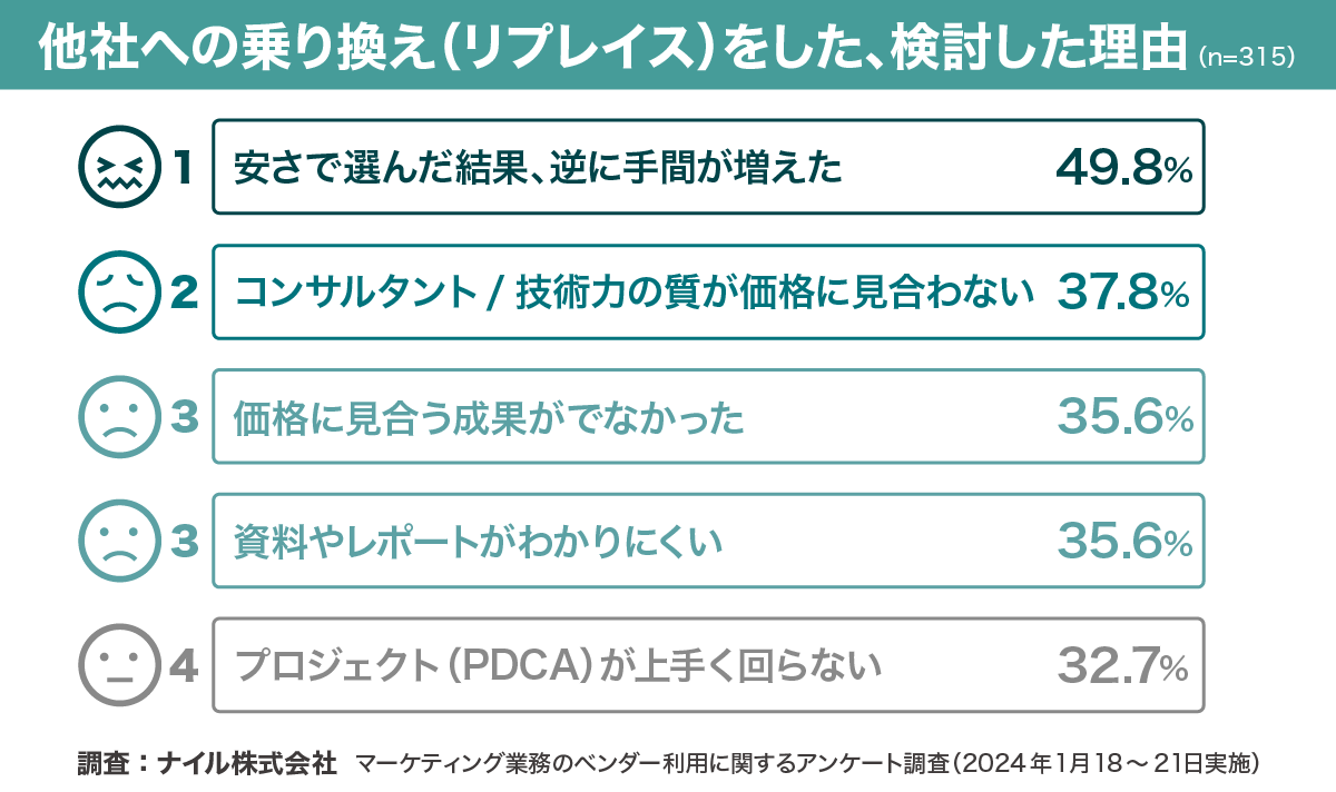 他社への乗り換え（リプレイス）をした、検討した理由