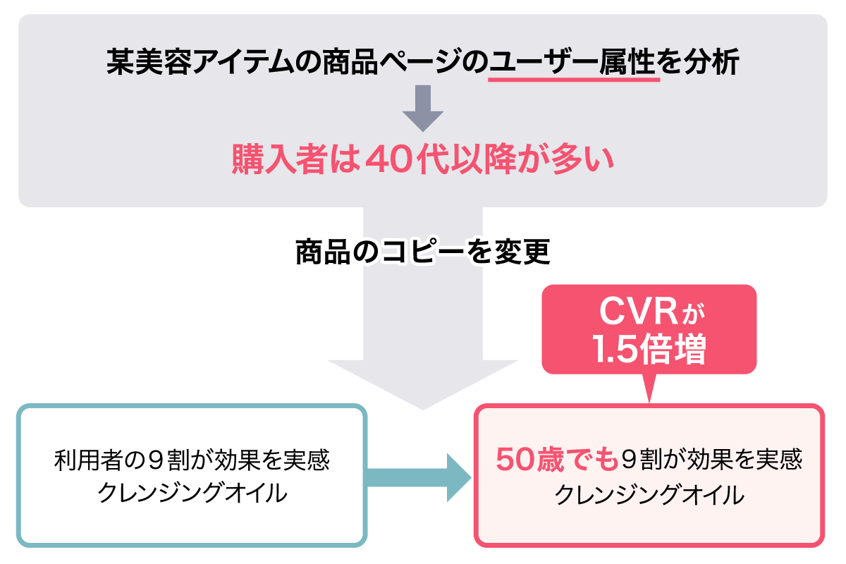 ユーザー属性の分析によって改善が成功した事例る