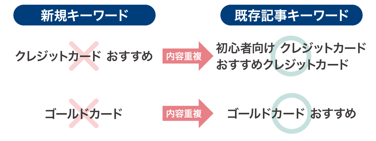 重複記事になる対策キーワード