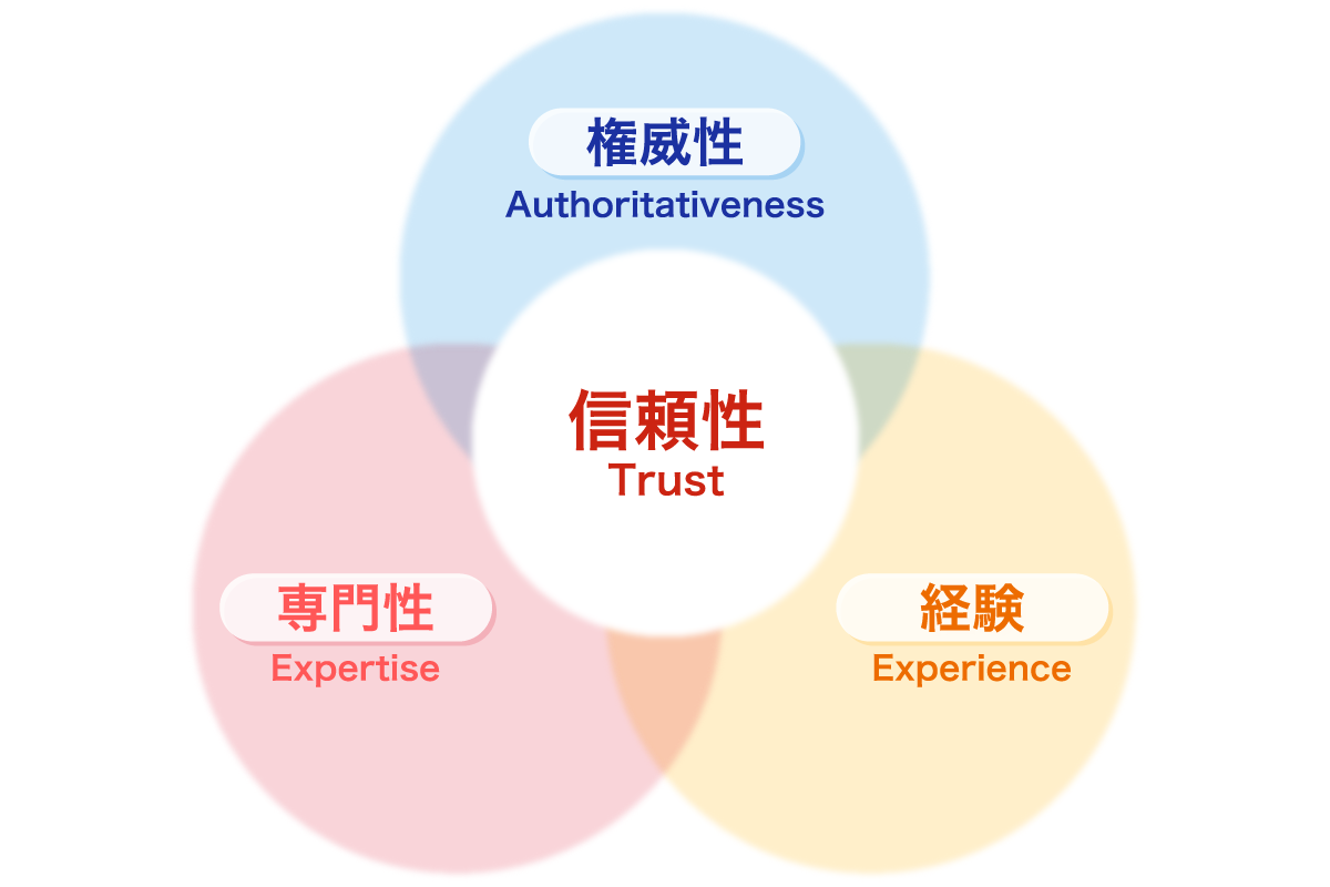 E-E-A-T概念図
