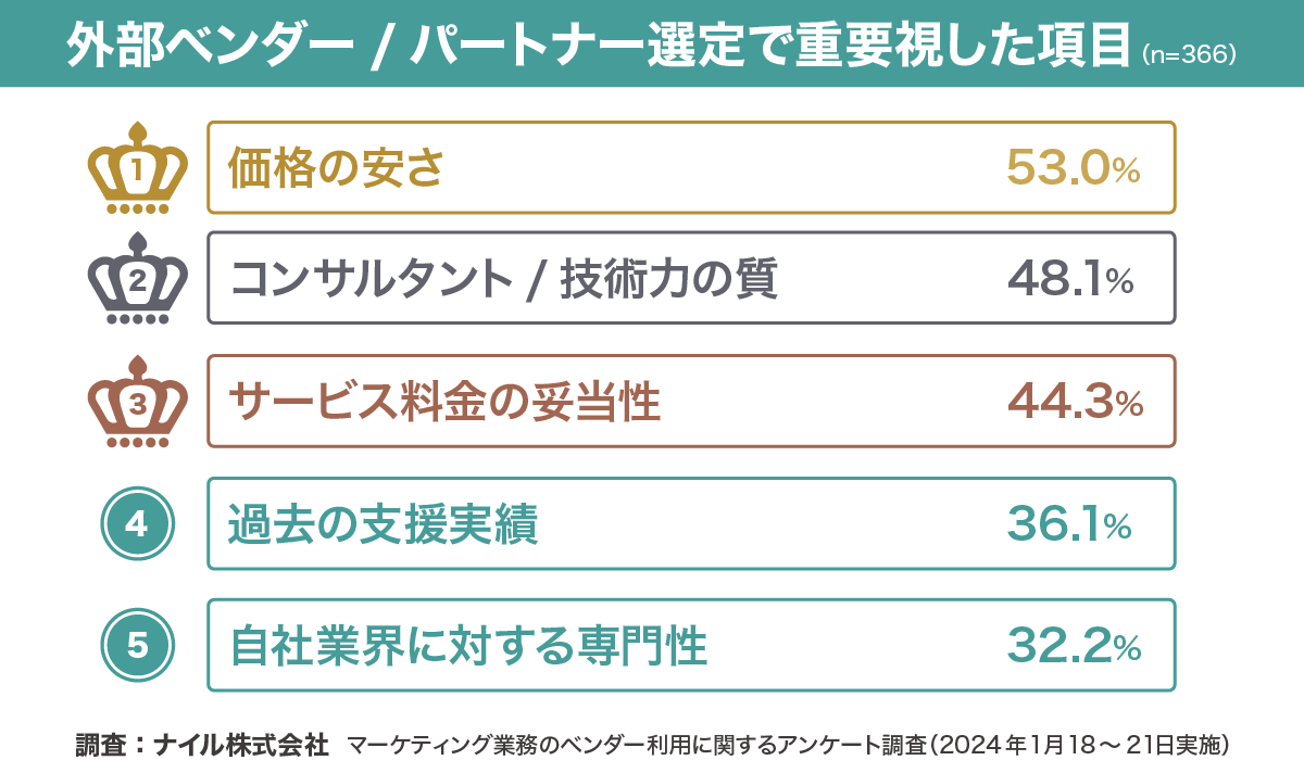外部ベンダーパートナー選定で重要視した項目