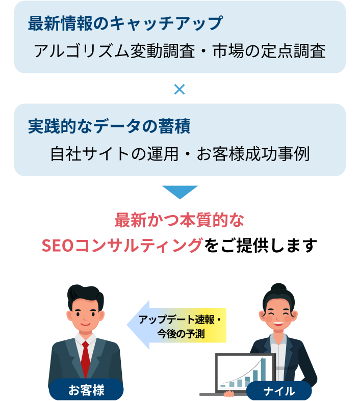 最新情報のキャッチアップ×実践的なデータの蓄積で最新かつ本質的なSEOコンサルティングをご提供します
