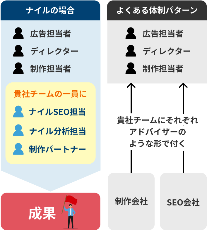 ナイルのサポート体制説明図