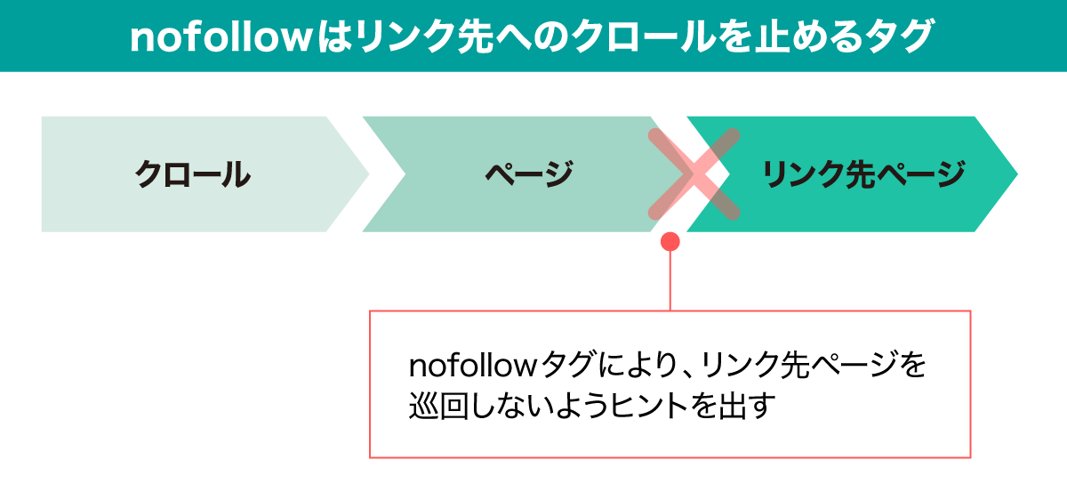 nofollowの役割