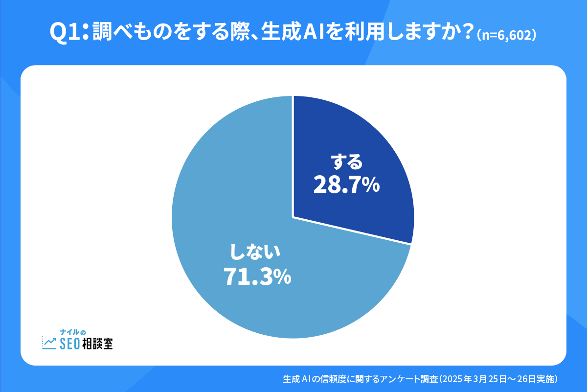 Q1.調べ物をするをする際に、生成AIを利用しますか？