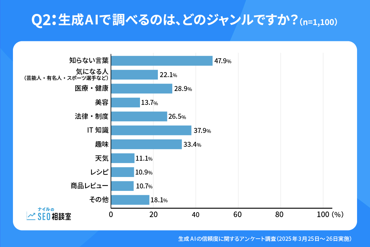 Q2.生成AIで調べるのは、どのジャンルですか？