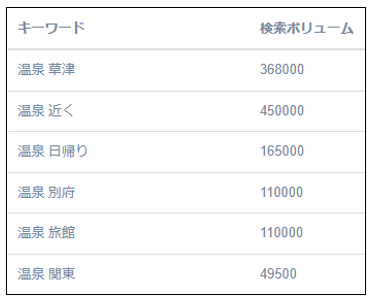 「温泉」に関連するキーワードと検索ボリューム