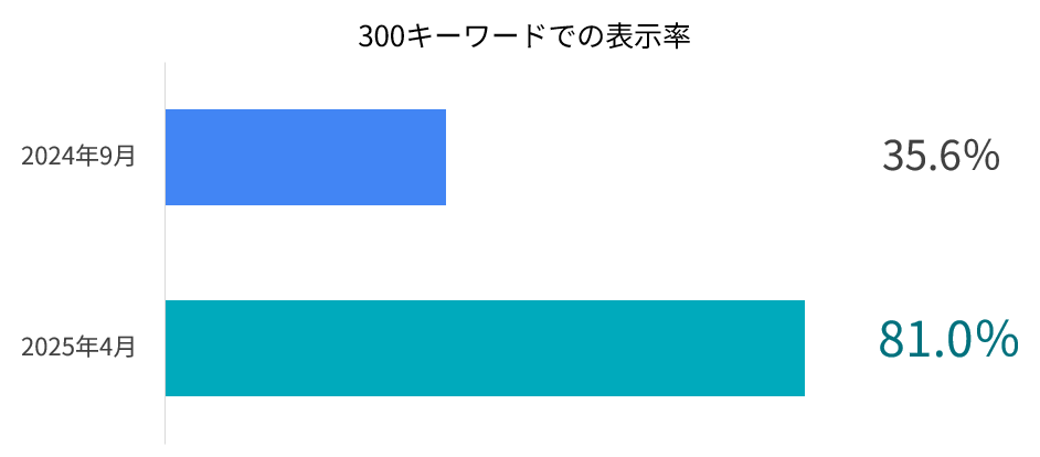 300キーワードでの表示率