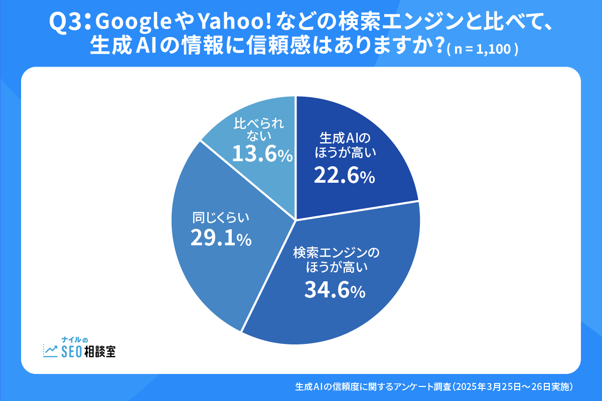 Q3.GoogleやYahoo！などの検索エンジンと比べて、生成AIの情報に信頼感はありますか？