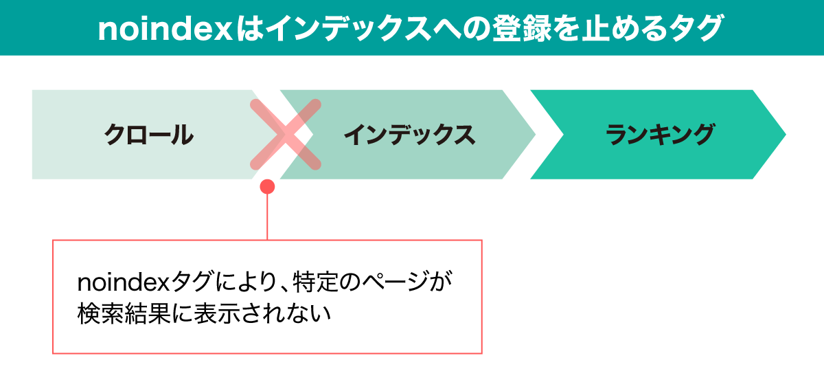 noindexの役割