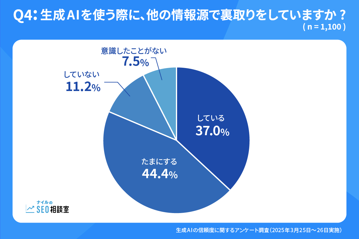 Q4.生成AIを使う際に、他の情報源で裏取りしていますか？