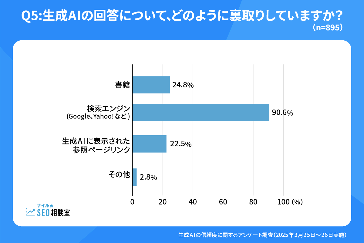 Q5.生成AIの回答について、どのように裏取りしていますか？