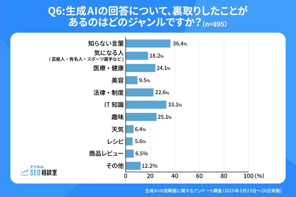 Q6.生成AIの回答について、裏取りしたことがあるのはどのジャンルですか？