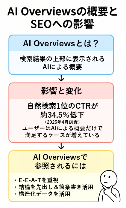 AI Overviewsの概要とSEOへの影響