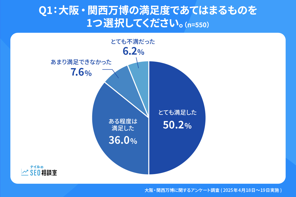 大阪・関西万博アンケート図解_Q1