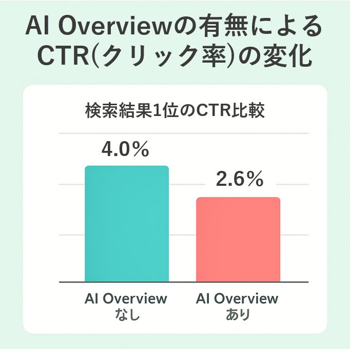 AI Overviewsの有無によるCTR(クリック率)の変化