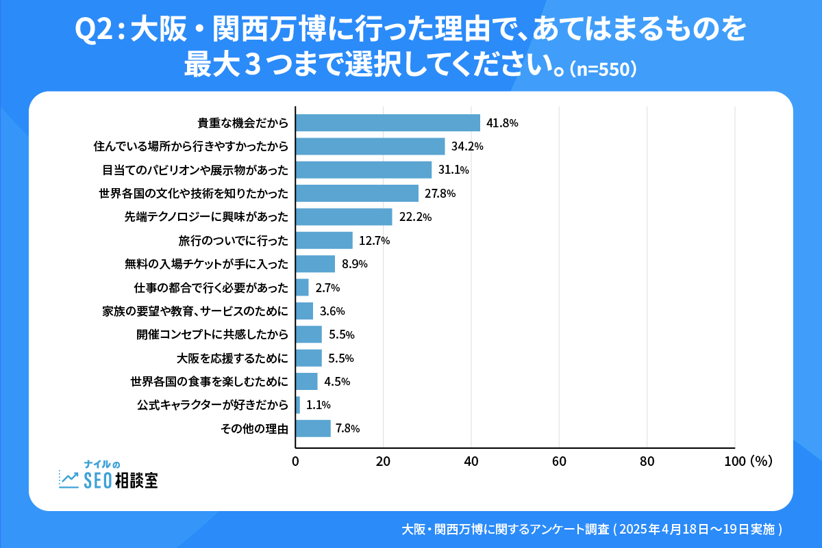 大阪・関西万博アンケート図解_Q2