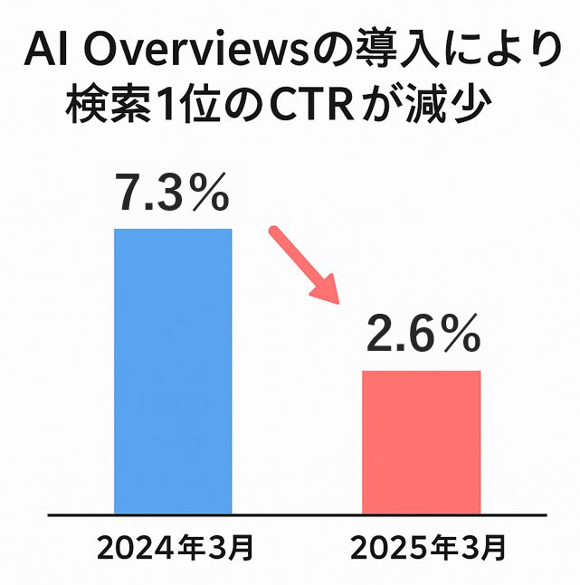 AI Overviewsの導入により検索1位のCTRが減少