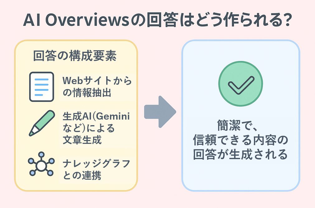 AI Overviewsの回答はどう作られる？