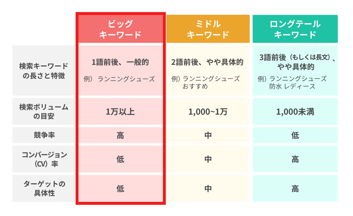 ビッグキーワード