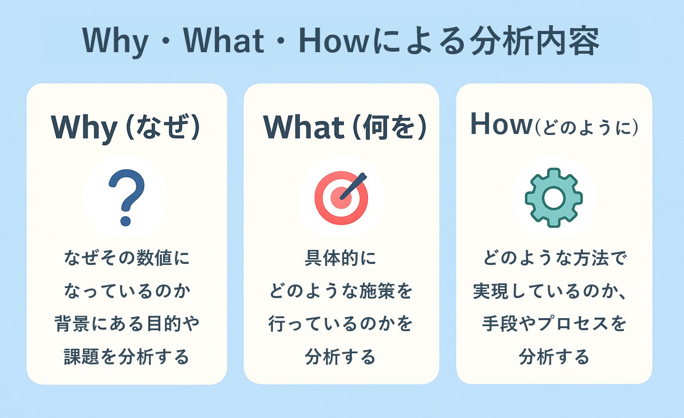 Why・What・Howによる分析内容