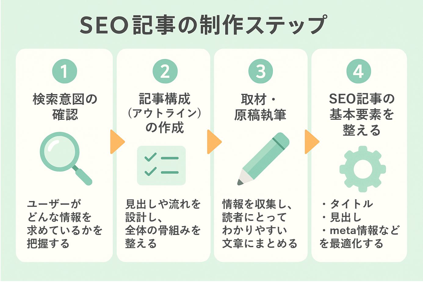 SEO記事の制作ステップ