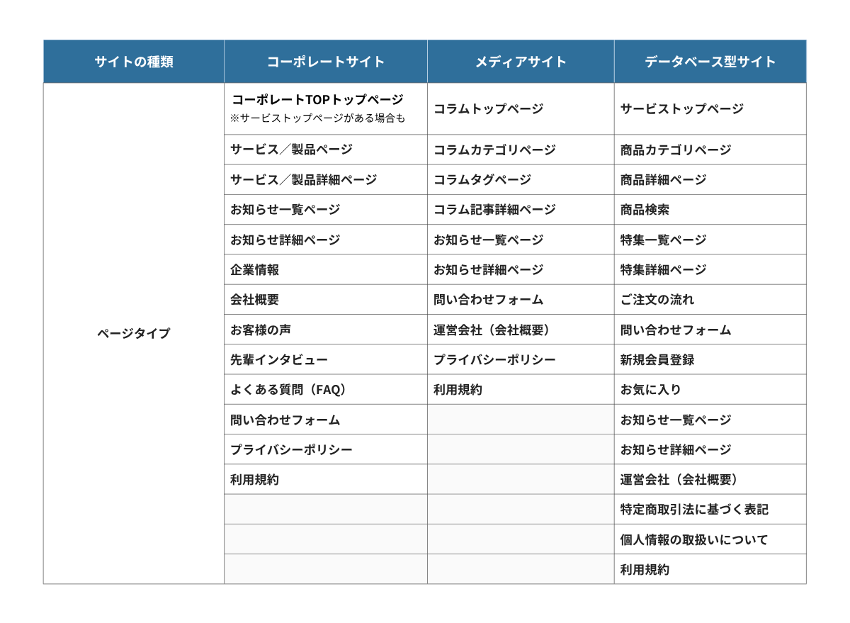 サイトの種類別：主要なページタイプ