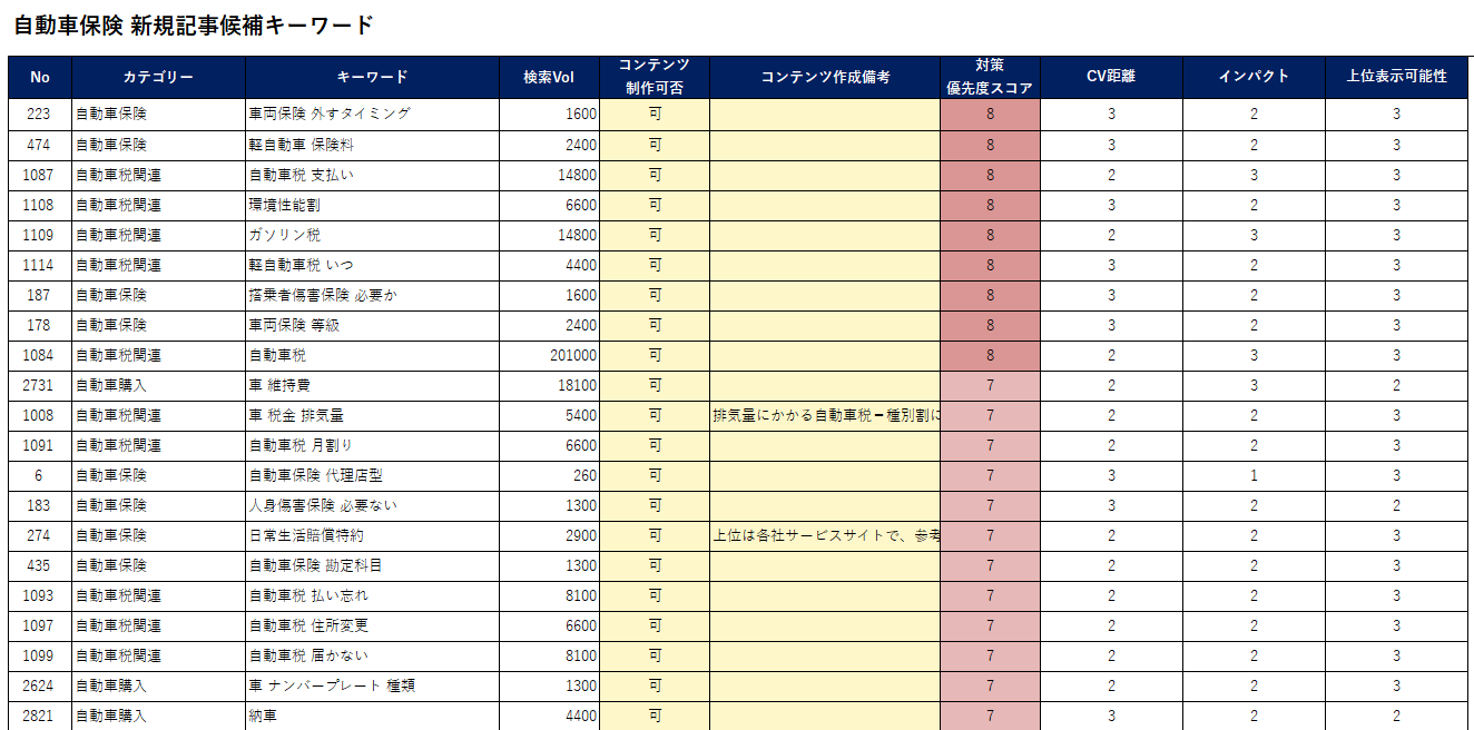 対策優先度などをまとめたキーワードリストの例