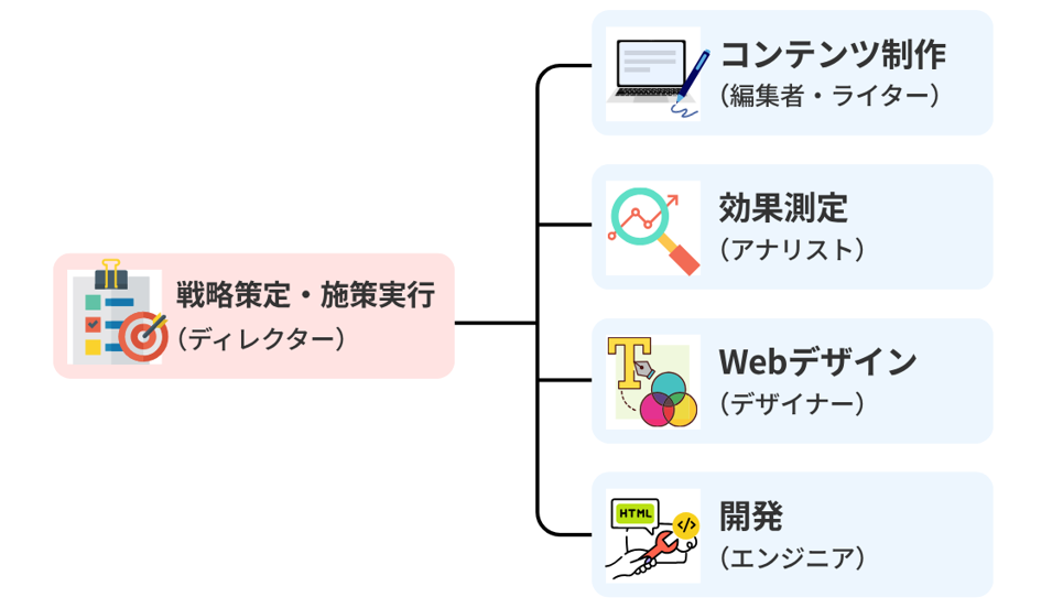 SEO施策に必要な役割の例