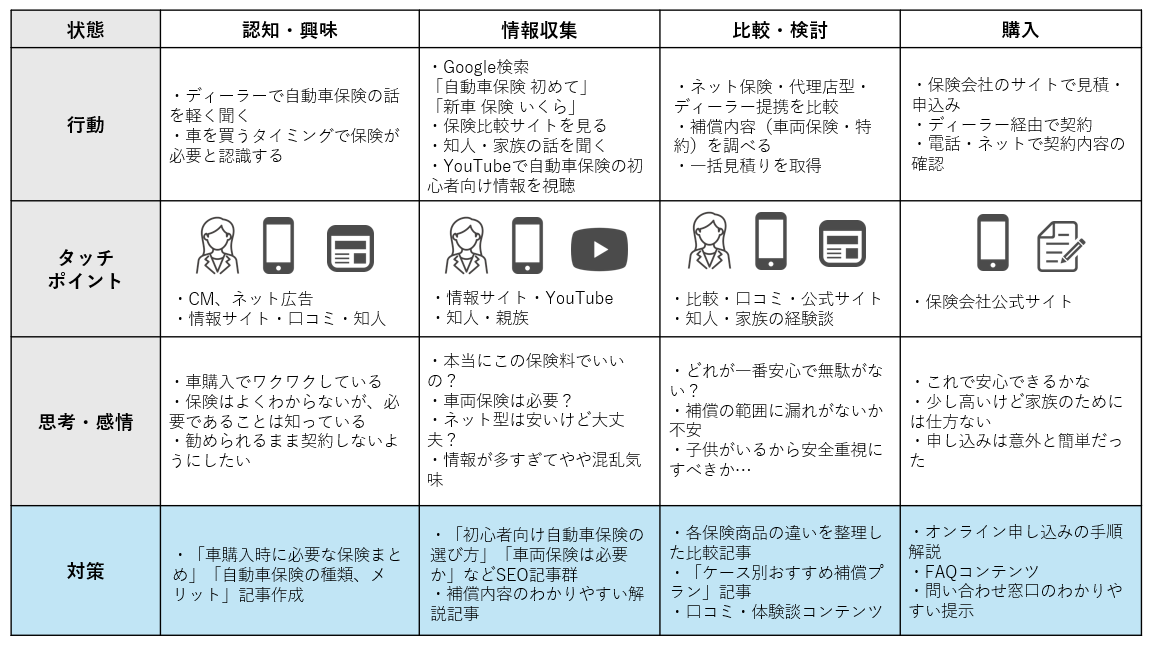 カスタマージャーニーマップ例：：自動車保険に新規加入を検討している人