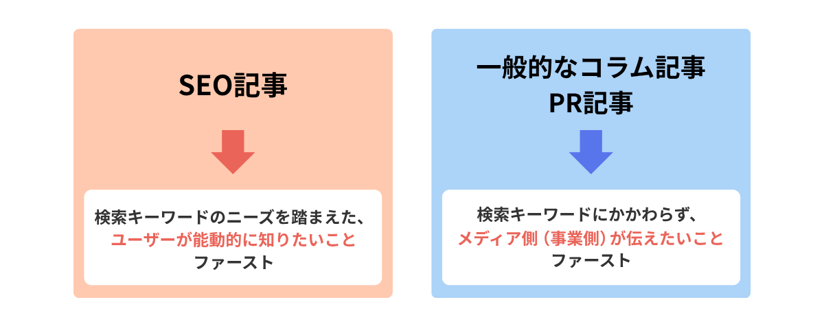 SEO記事と、一般的なコラム記事・PR記事の特徴