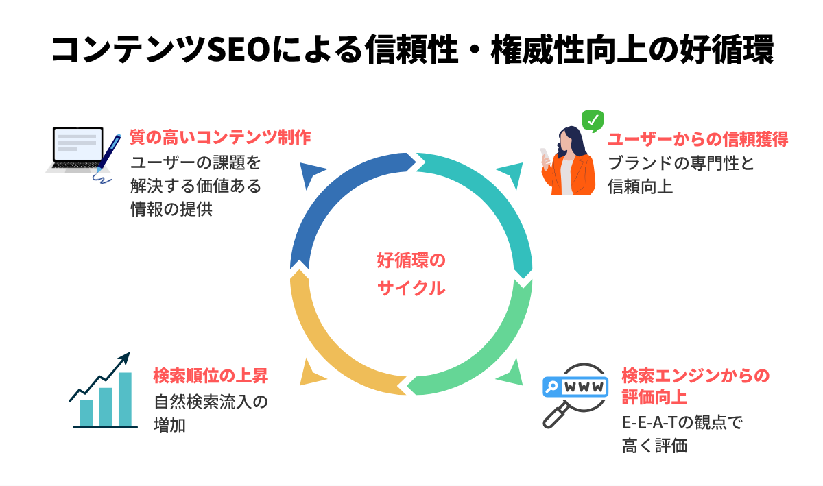コンテンツSEOによる信頼性・権威性向上の好循環