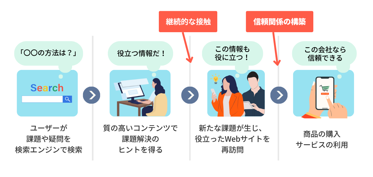 ユーザーとの信頼関係からコンバージョンへ