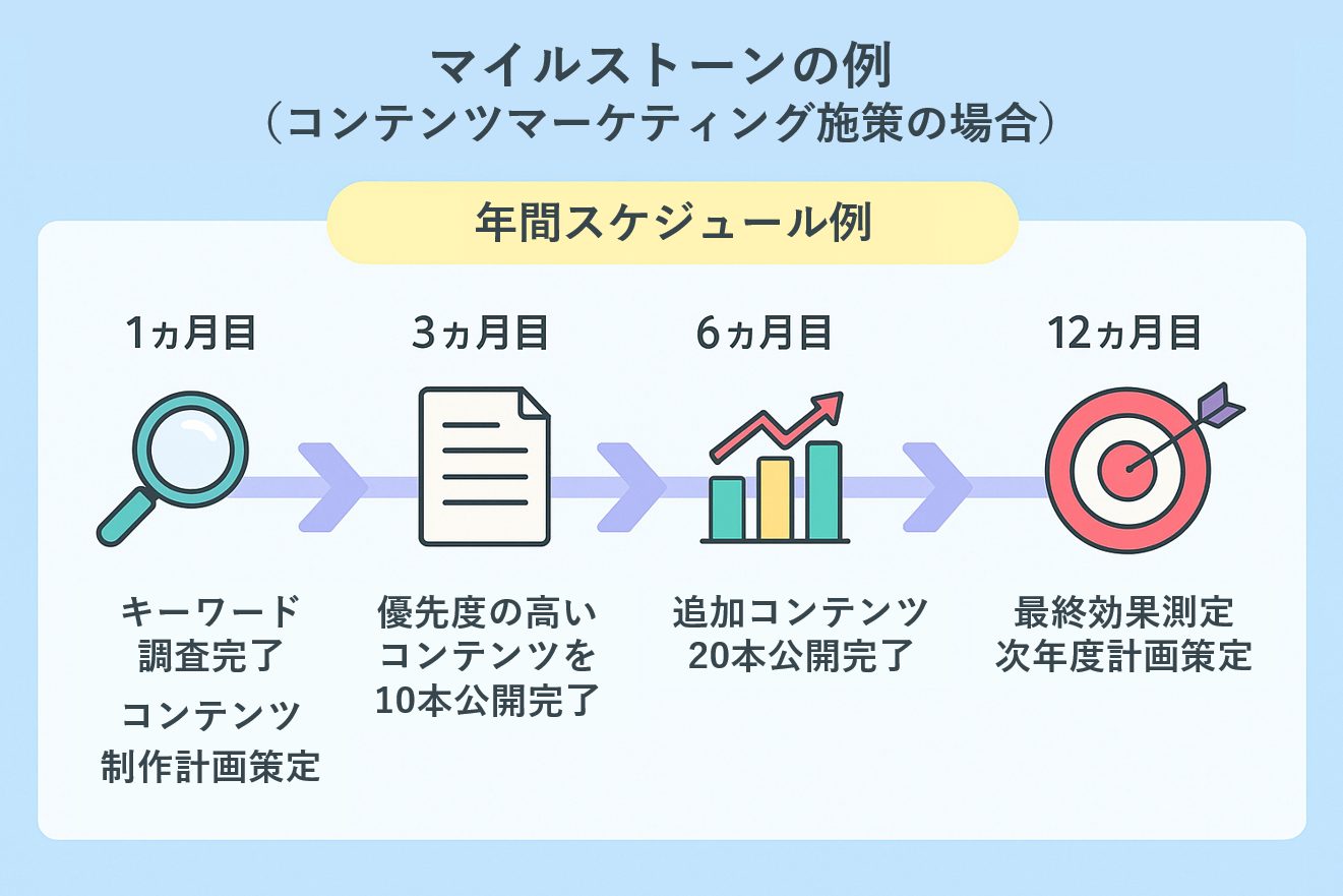 マイルストーンの例