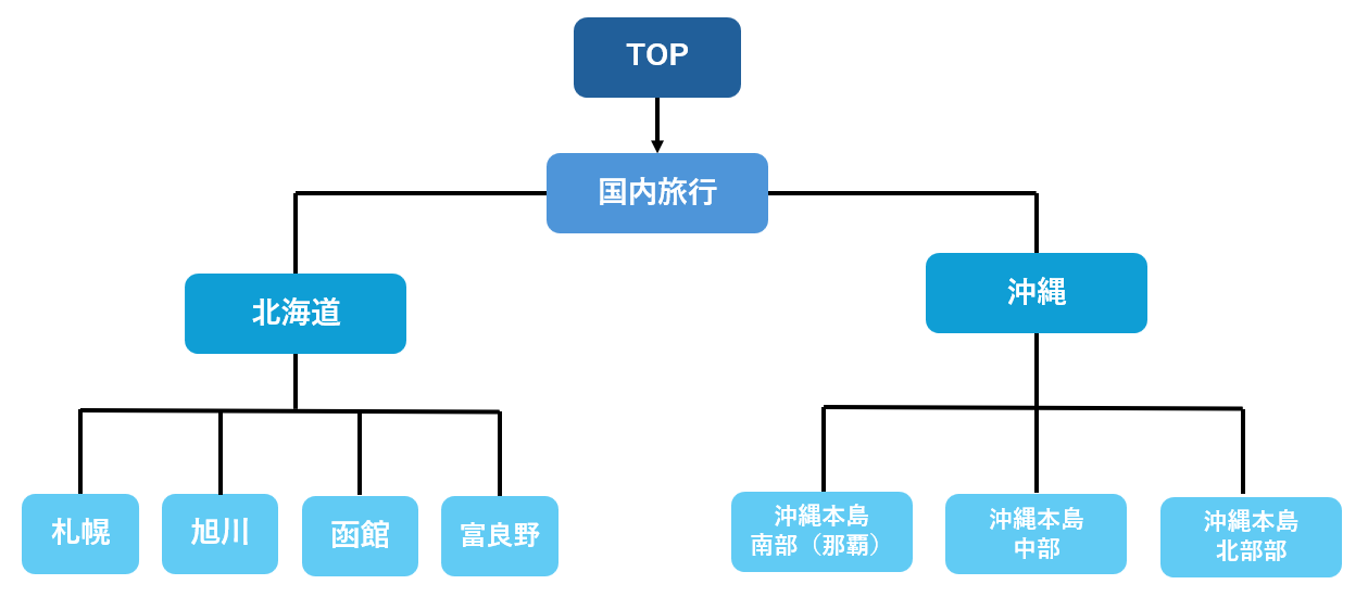 ツリー図
