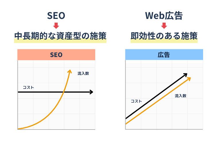 SEOと広告との違い