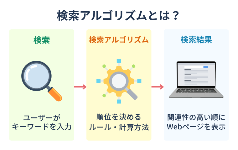検索アルゴリズムとは