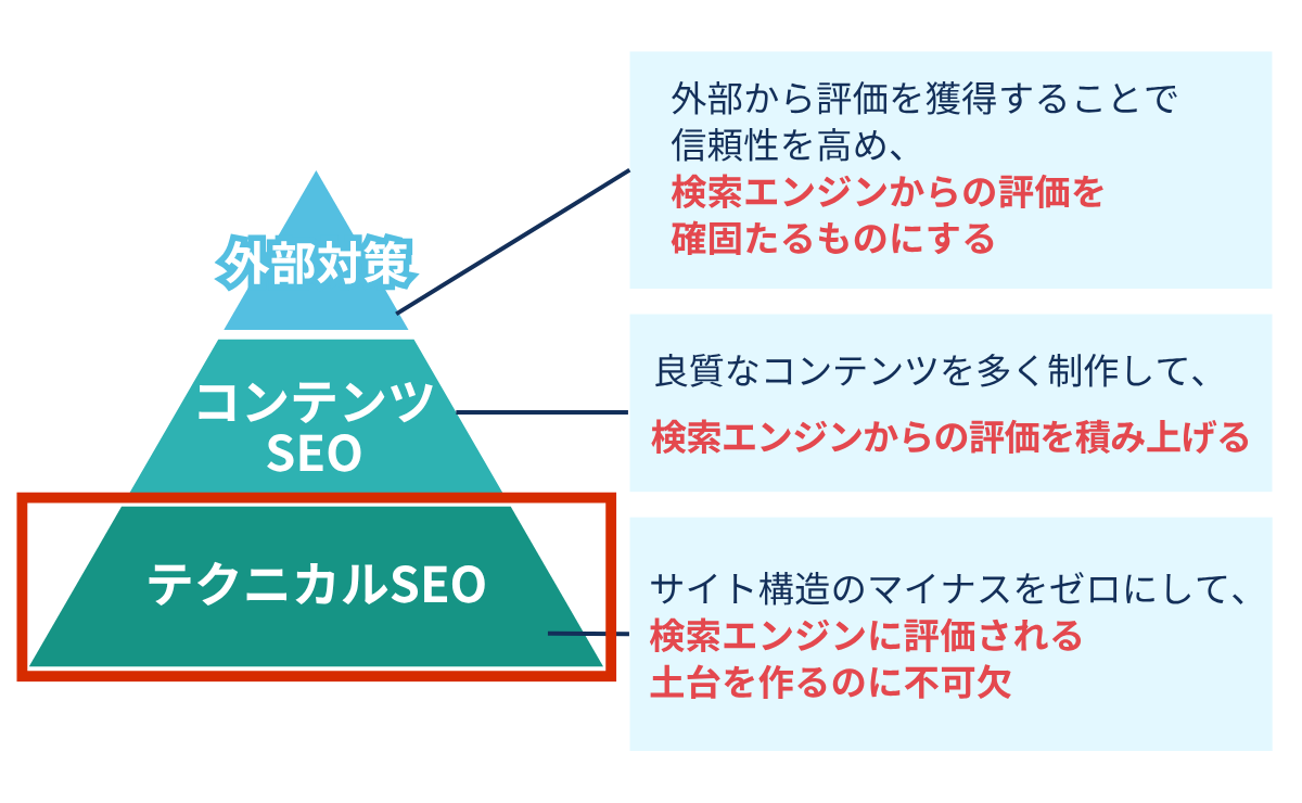テクニカルSEOとは