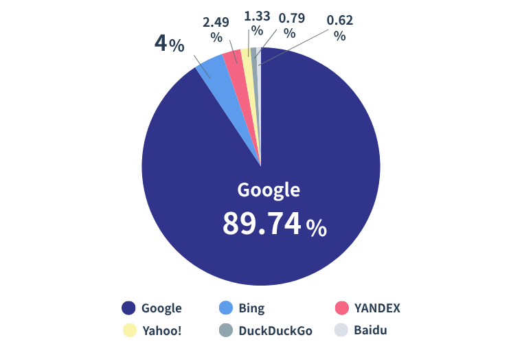 各検索エンジンの世界シェア（Google 89.74%、bing 4%、YANDEX 2.49%、Yahoo! 1.33%、DuckDuckGo 0.79%、Baidu0.62%）