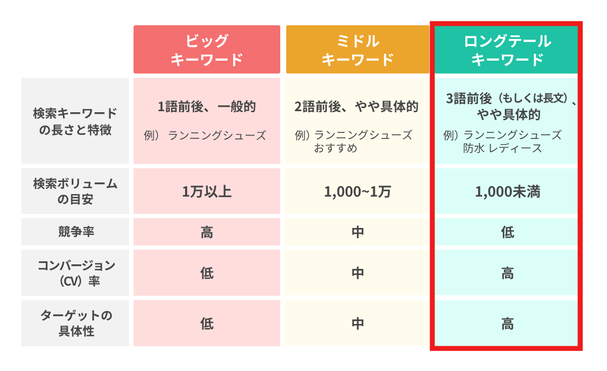ロングテールキーワード