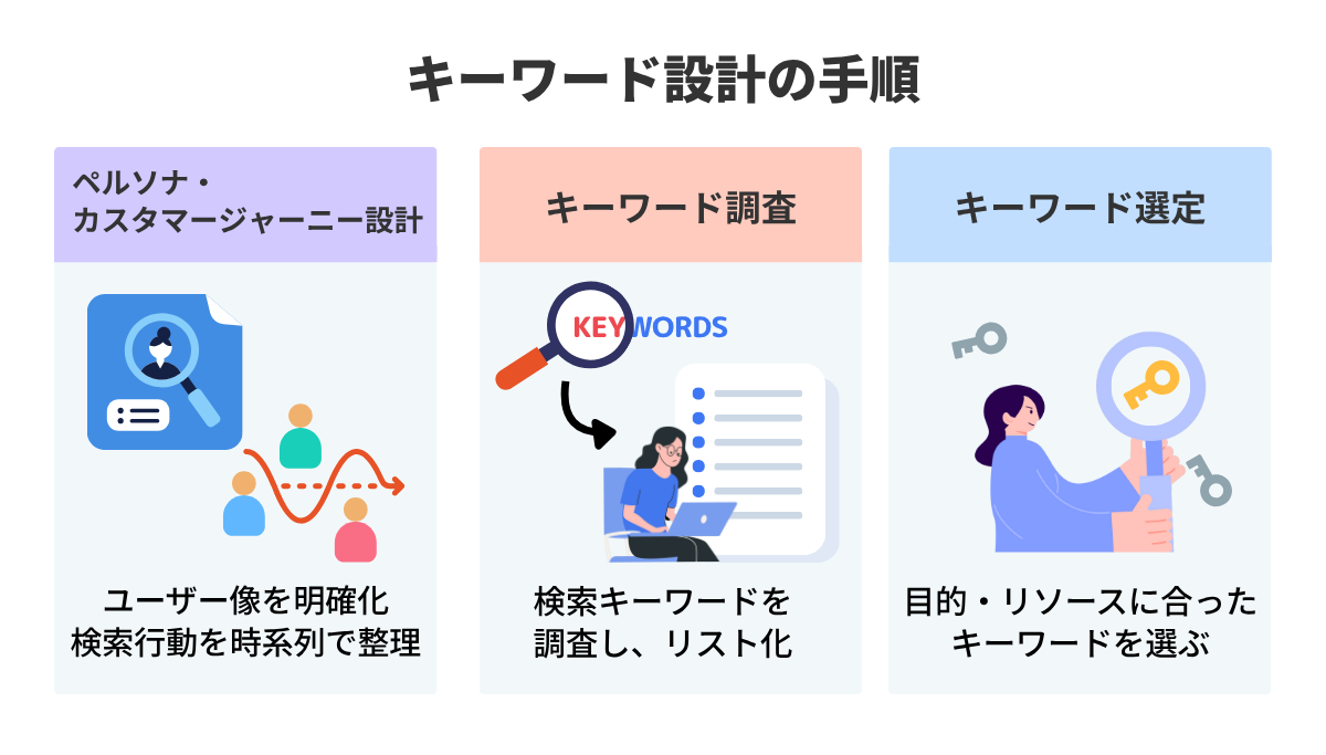 キーワード設計の手順
