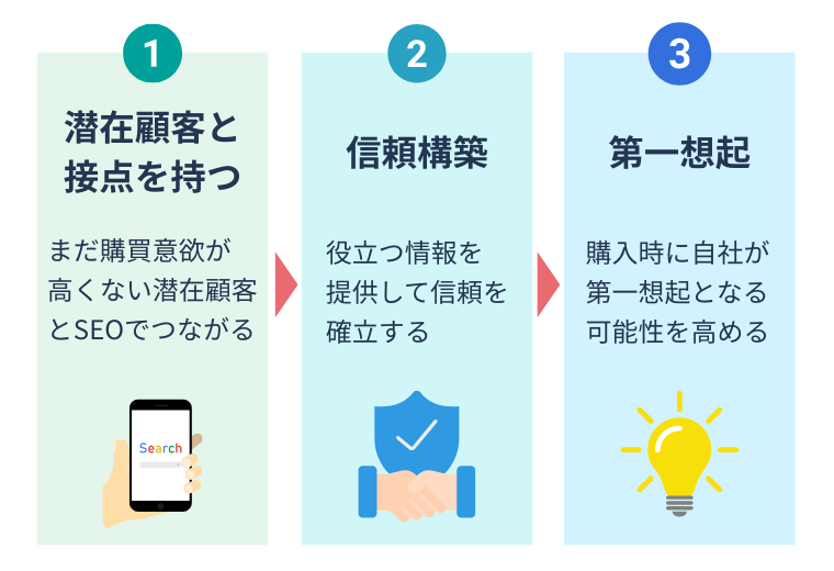 潜在顧客との関係構築イメージ
