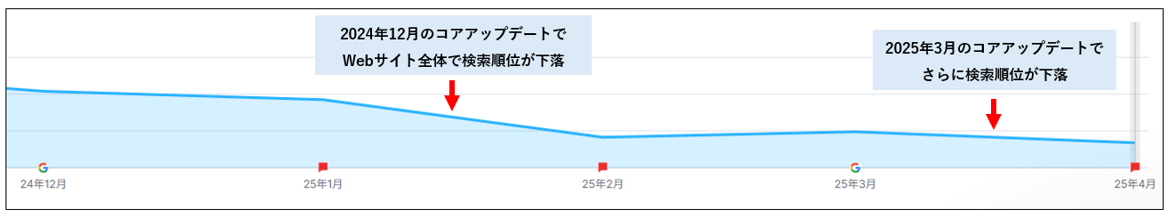 Googleコアアップデートによる、とあるWebサイトの流入数推移